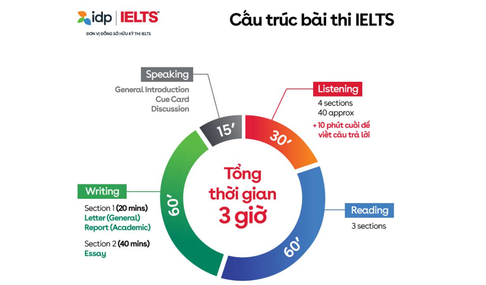 cau-truc-bai-thi-ielts