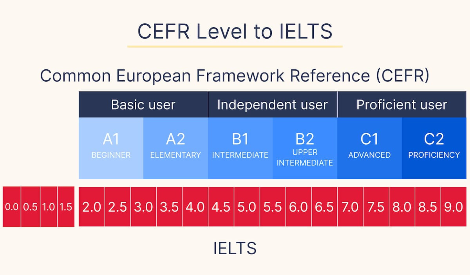 trinh-do-ielts